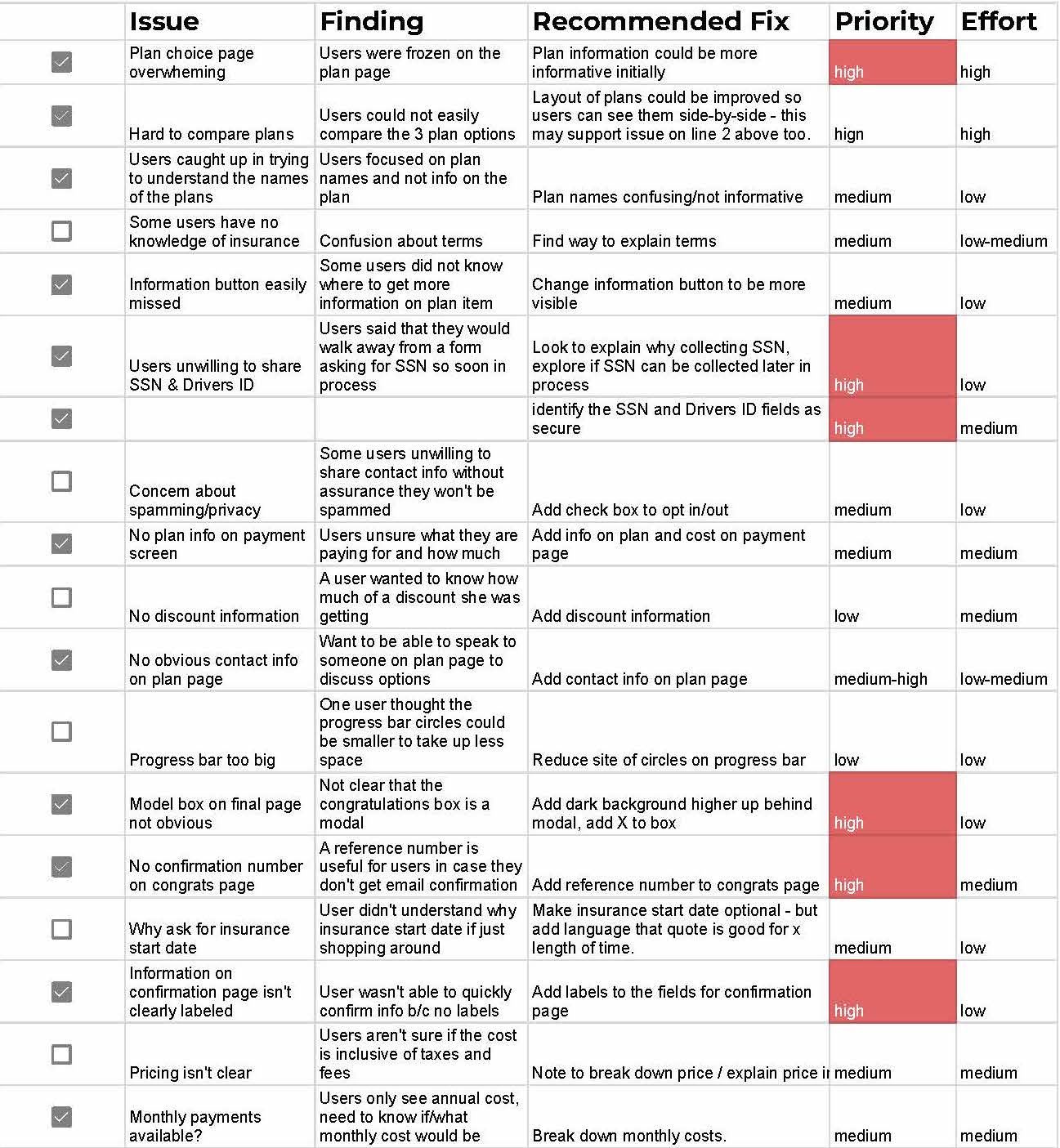 Spreadsheet with check marks, issue, finding, recommended fix, priority, and effort columns