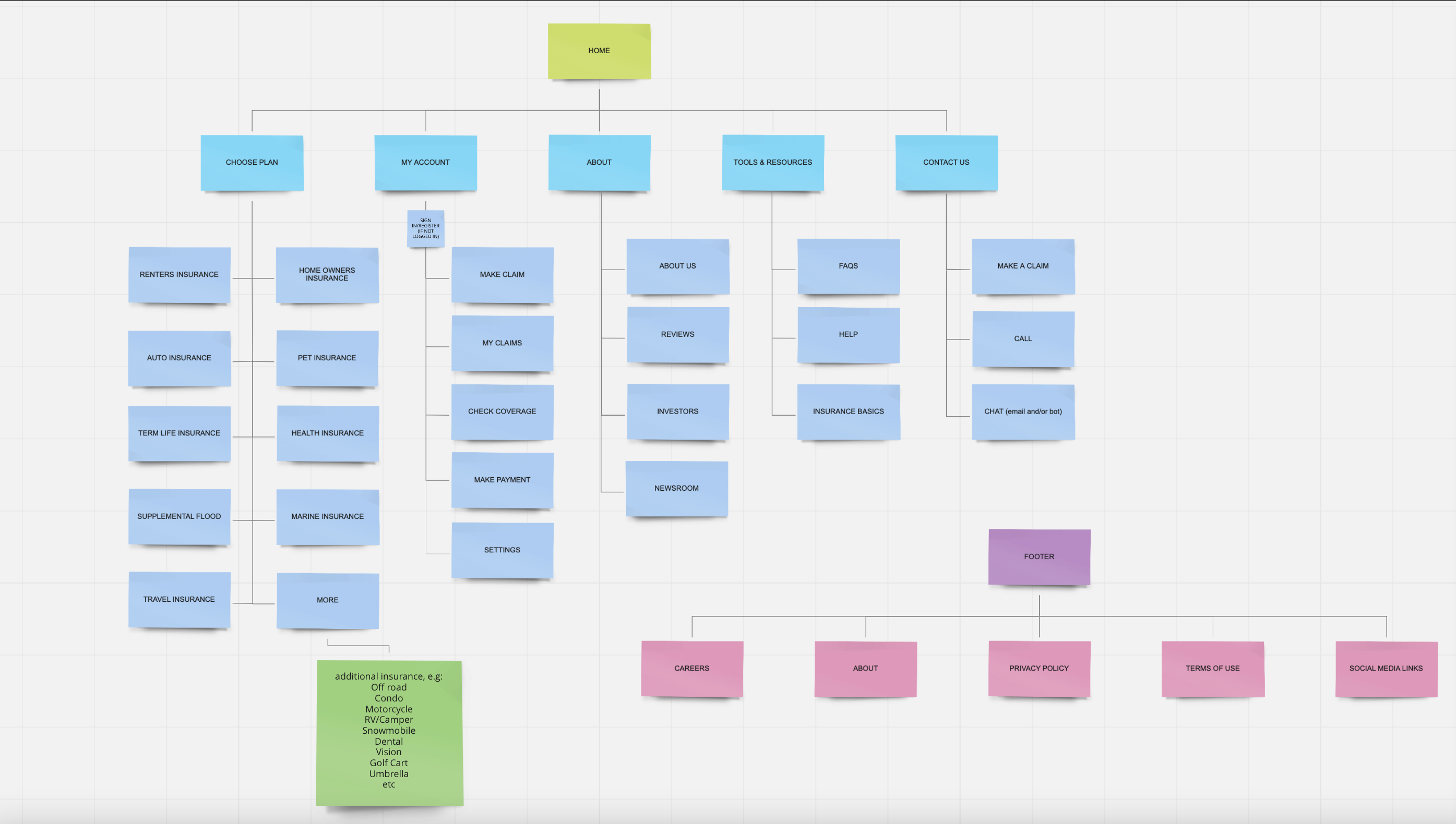 Miro Board of the initial site map created for Insuranceful. Hierarchy is represented through color.