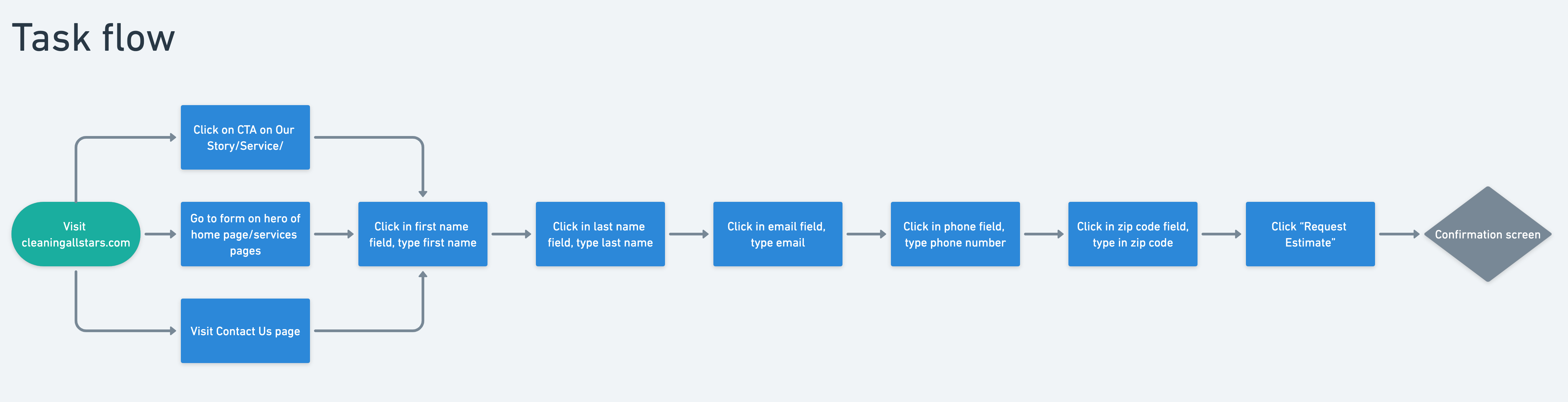 process-deliverables-by-cathy-bechler-3