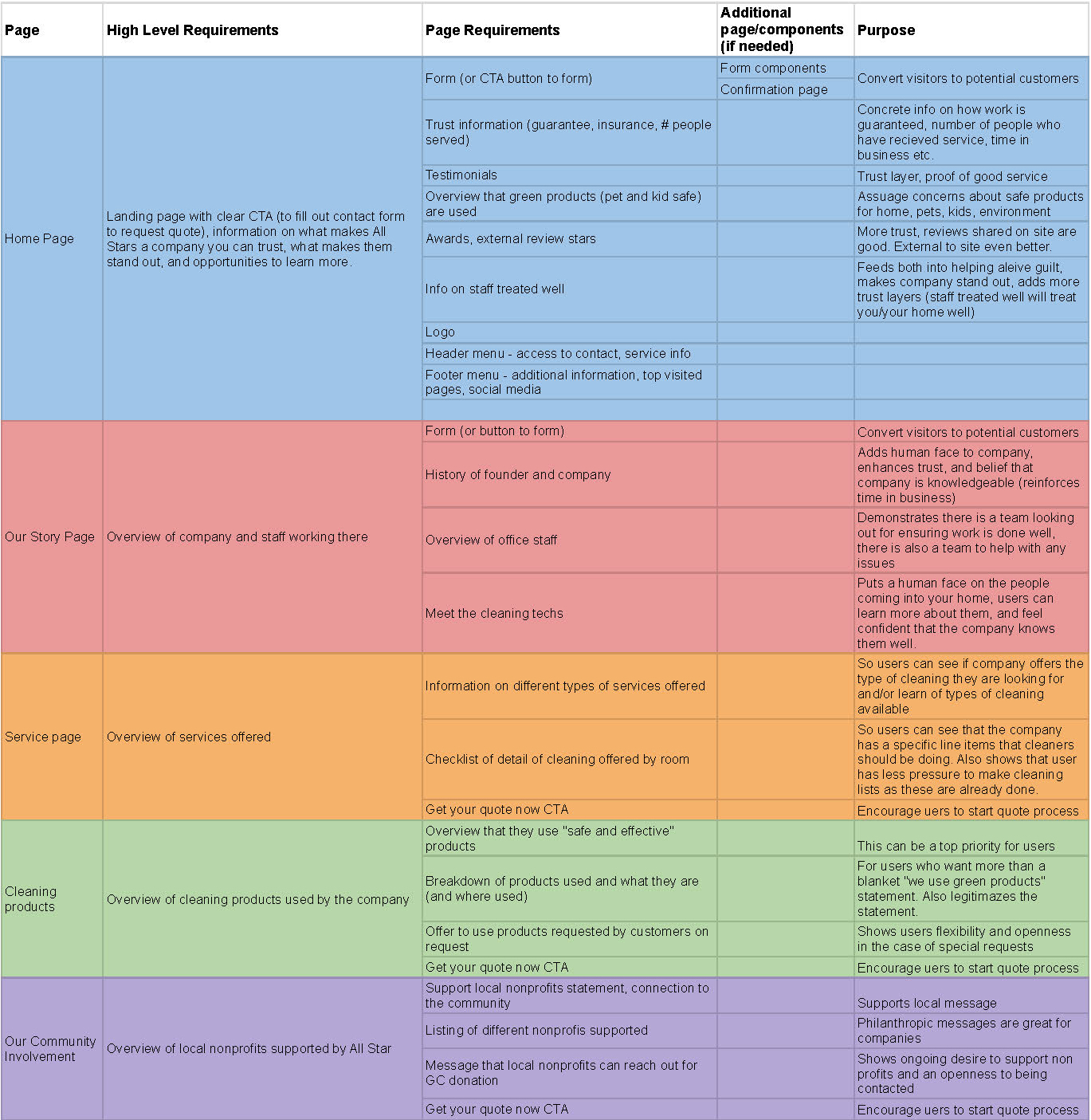 a colorful spreadsheet of pages and content for All Star Cleaning services