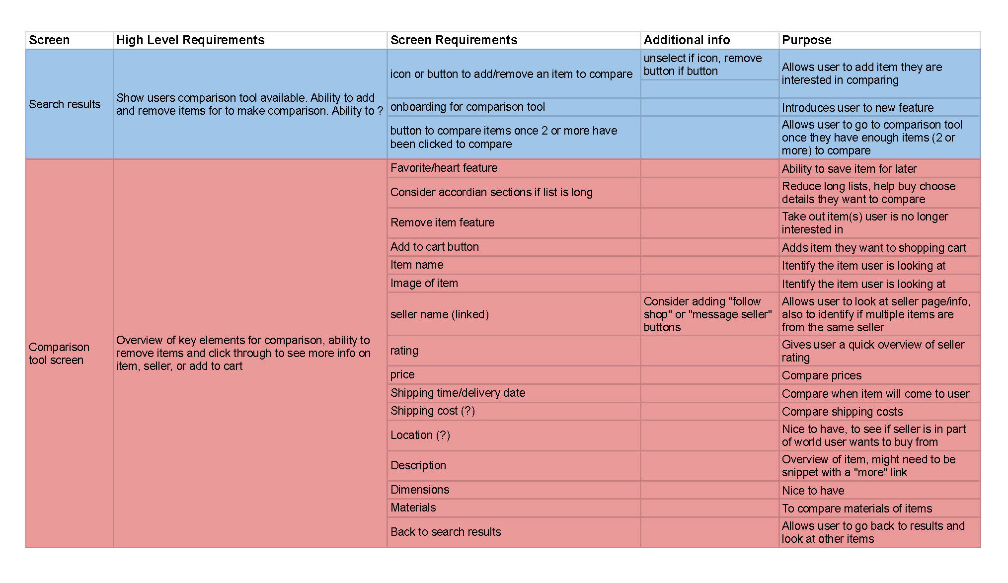 Product requirements spreadshteet in 2 colored sections (blue and red) listing where the comparison tool would be seen (search results and on the tool screen)