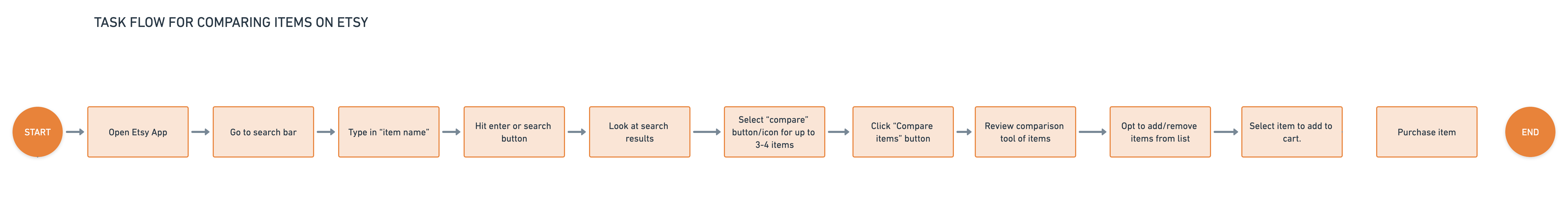 Simple, linear task from from open app to purchase item