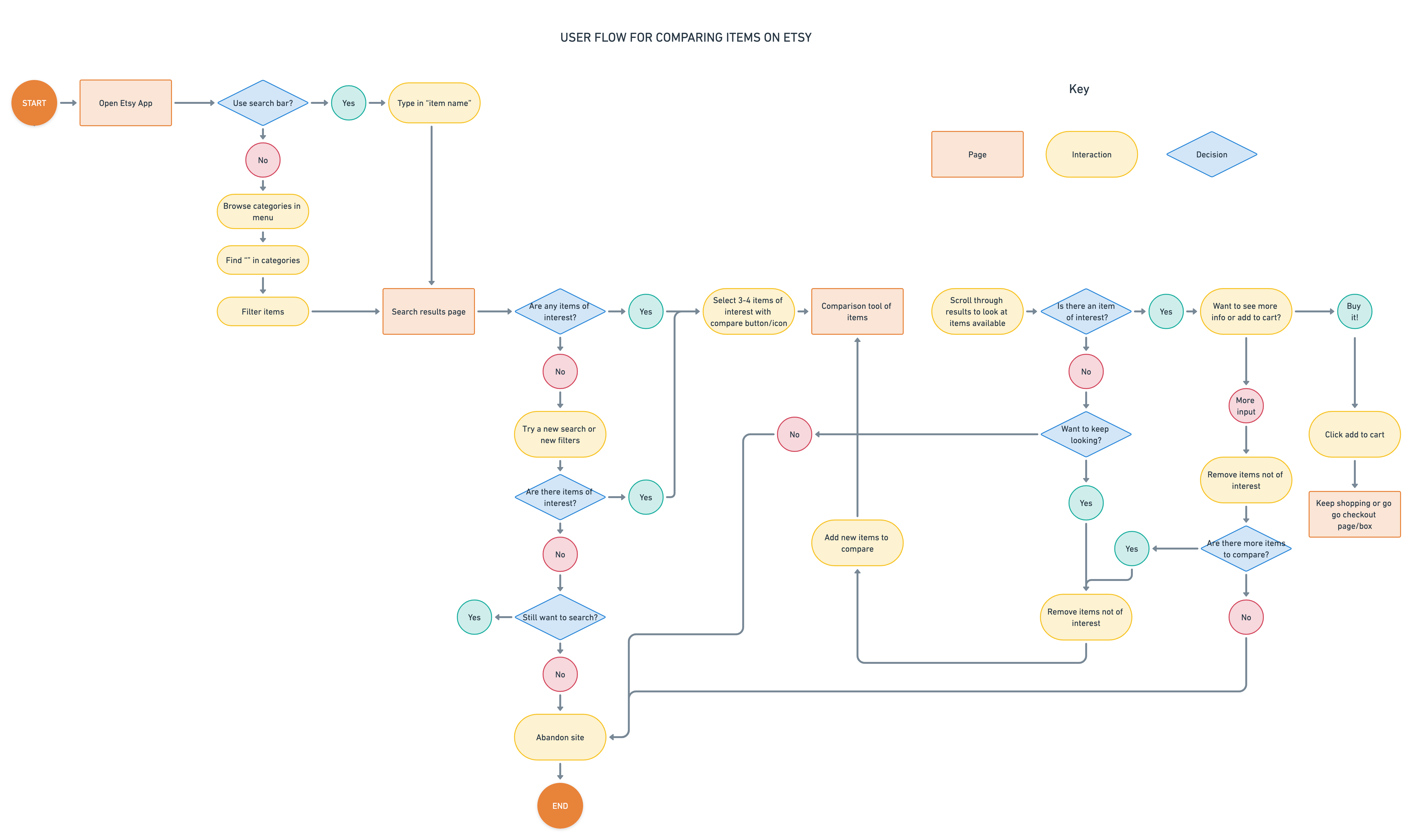 Flow chart of various paths and decision trees for someone purchashing (or not) an item on Etsy