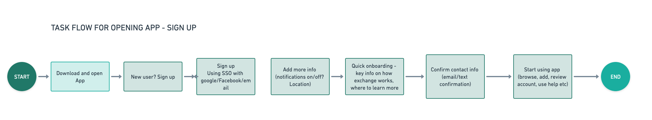 Task flow for onboarding