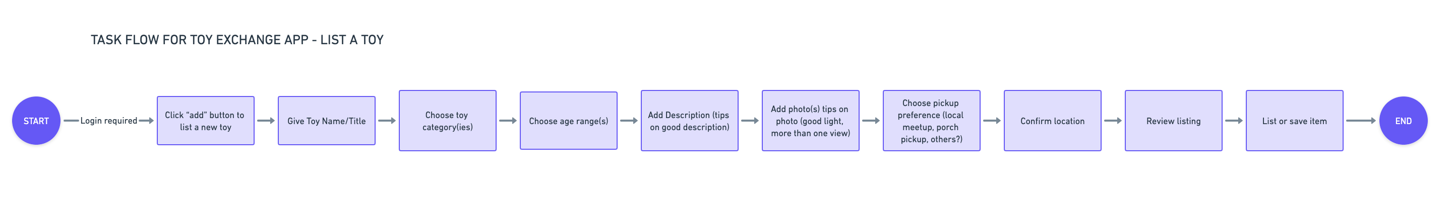 Task flow for listing a toy