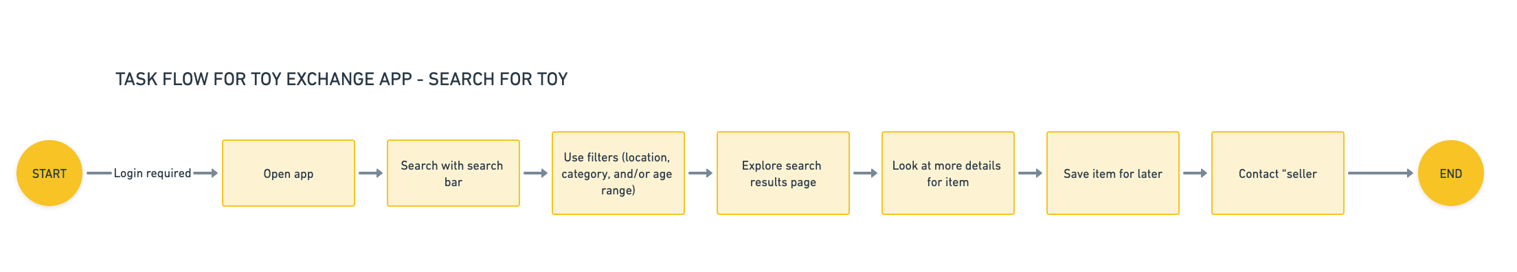 Task flow for finding a toy and messaging lister