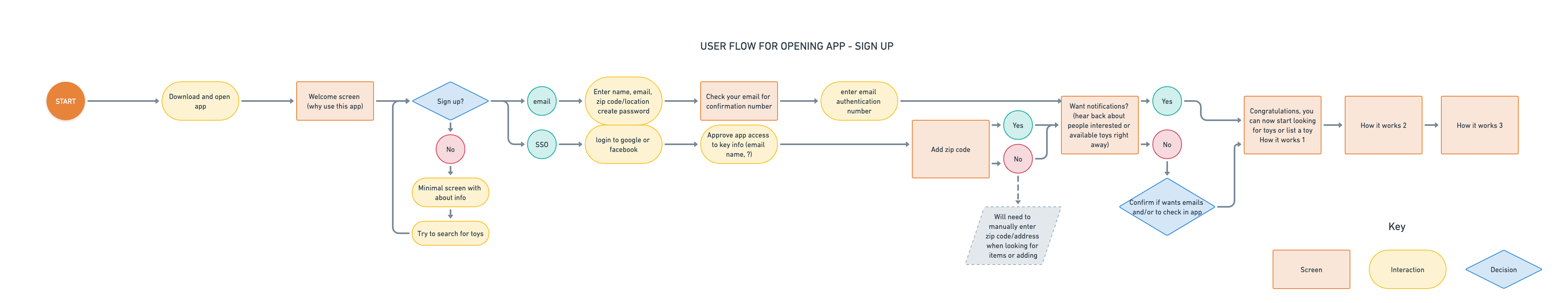 User flow for onboarding