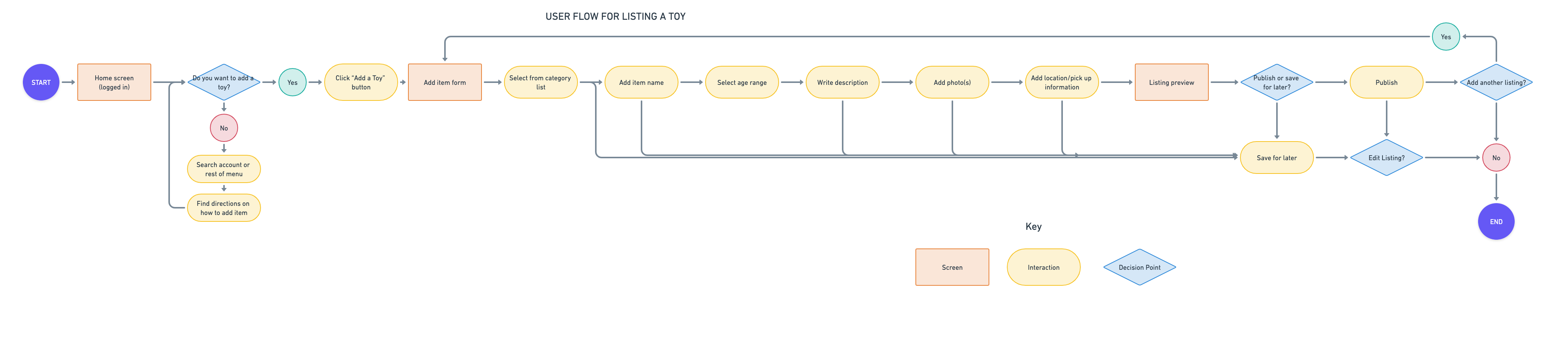 user flow for listing a toy