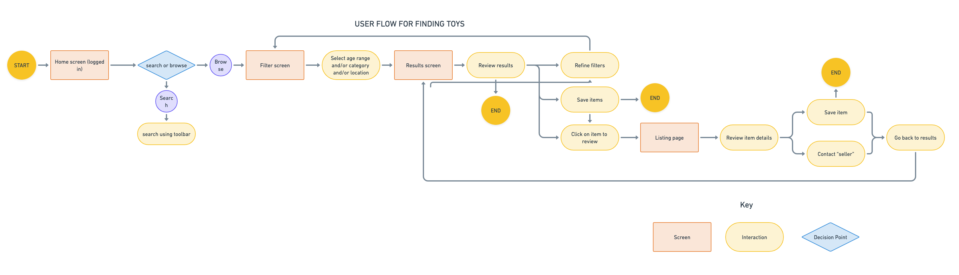 User flow for searching for toy and messaging lister