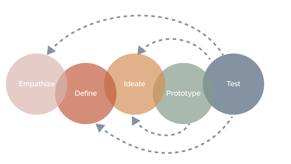 Illustration of the design thinking process. Empathize, define, ideate, prototype, test