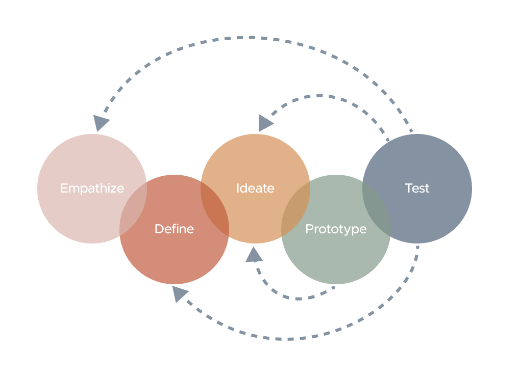 Diagram of design thinking process. With interconnected circle representing Empathize, Define, Ideate, Prototype, and test.