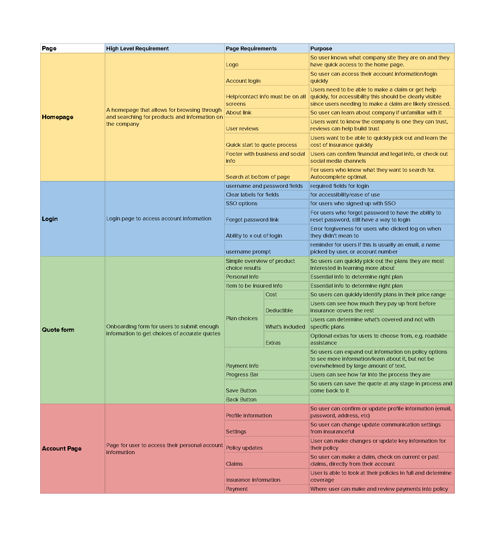 spreadsheet of product requirements for insuranceful website