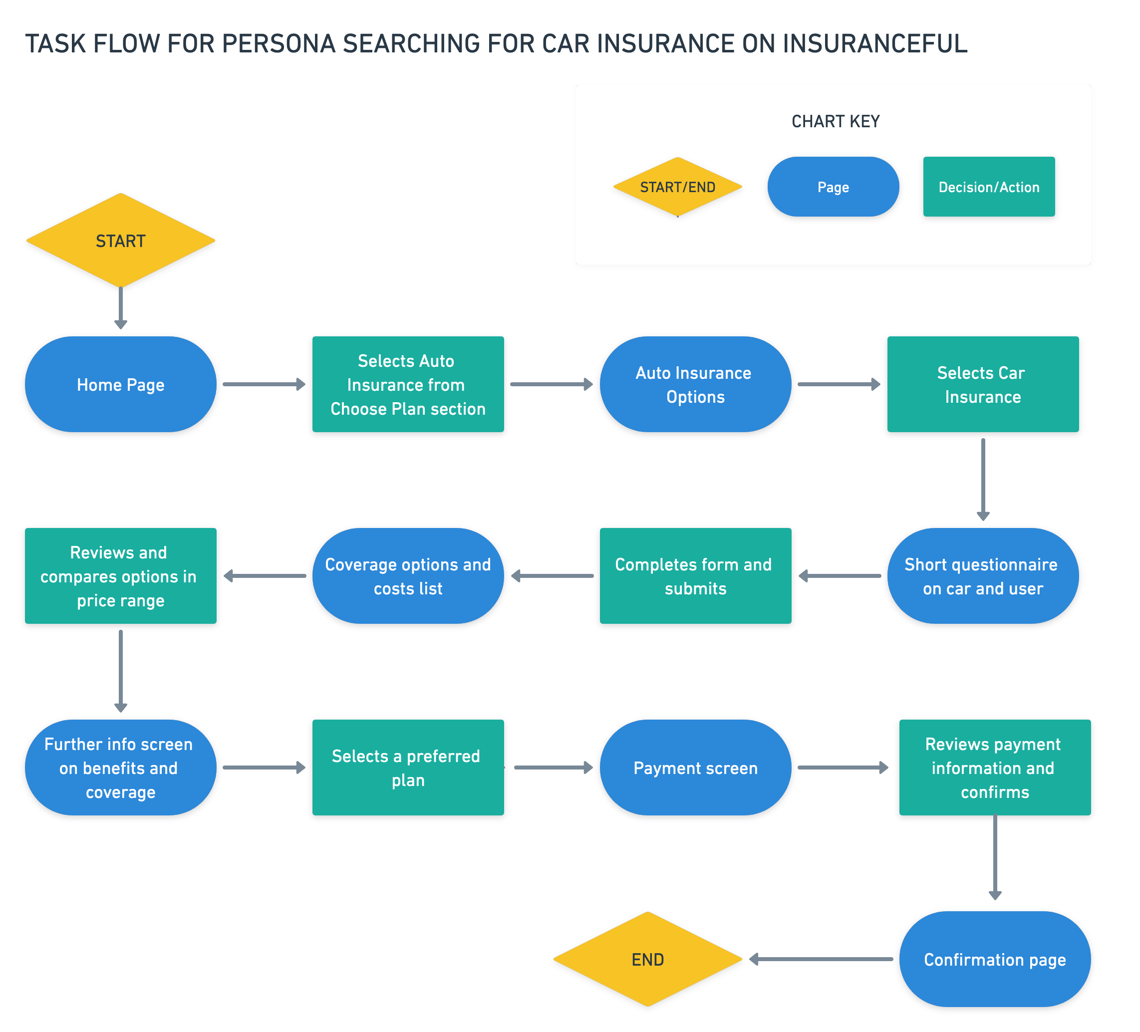 Task flow chart showing user task for signing up for car insurance