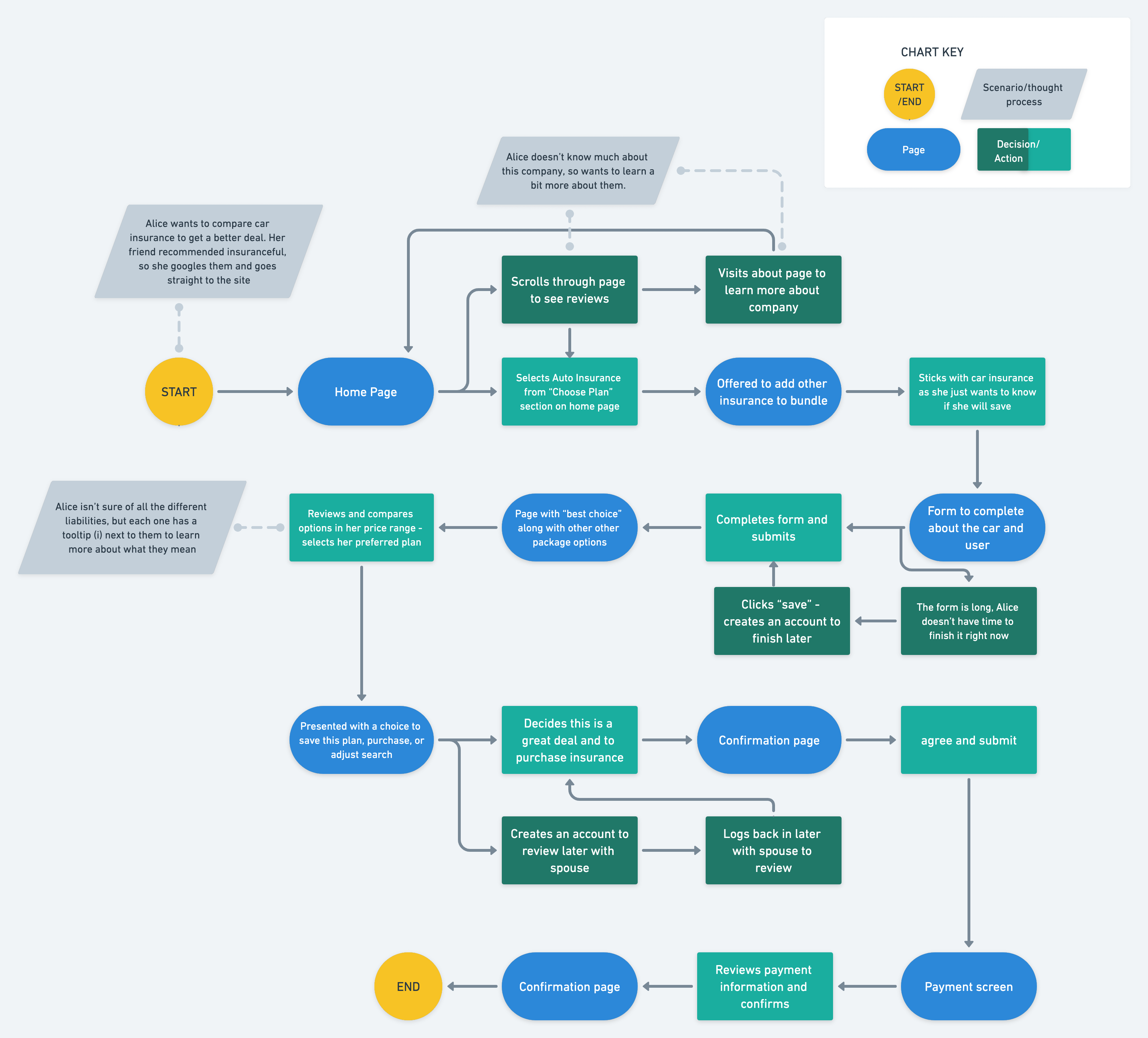 User flow chart showing user task for signing up for car insurance